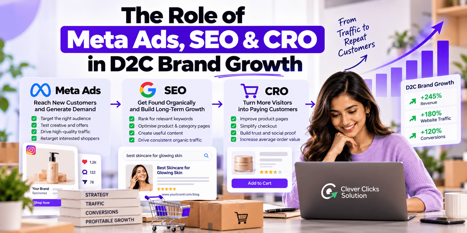 From Traffic to D2C Growth